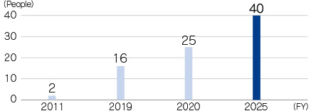 Trend in cumulative number of female managers