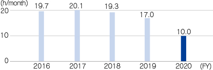 Company-wide average overtime hours