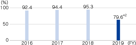 Annual paid leave taking rate