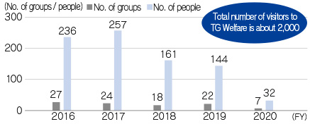 Trend in no. of people who tour TG Welfare