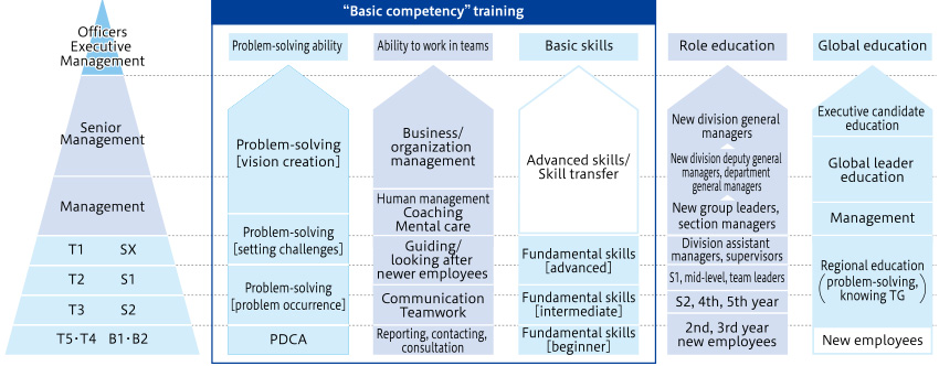 Level-specific education system