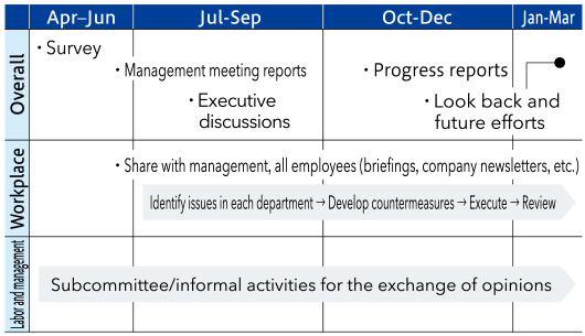 Schedule of actions for kaizen