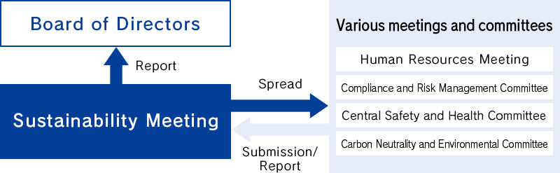 System to promote sustainability