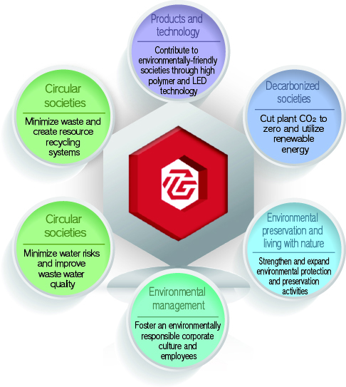 TG 2050 Environmental Challenge (Six Challenges)