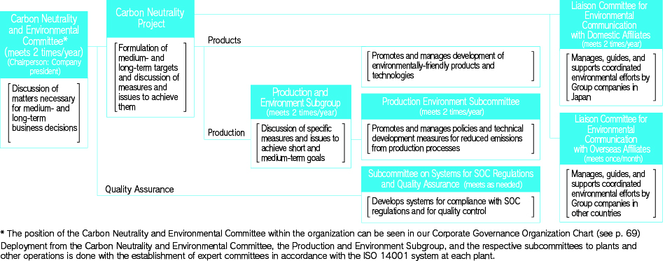 Environmental Organizational Structure