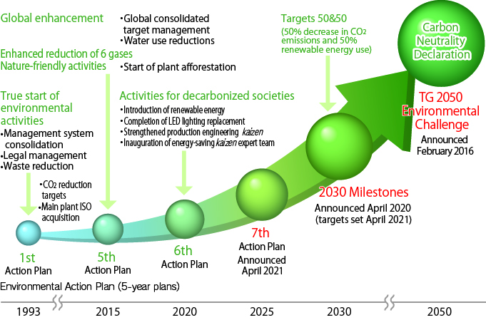 Medium- and Long-Term Scenario for Achieving Carbon Neutrality