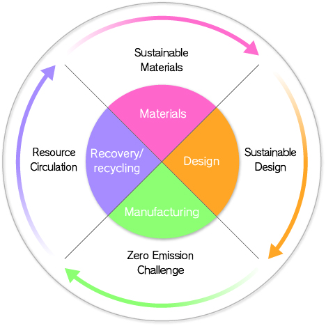 Carbon Neutrality and Circular Economy Strategy