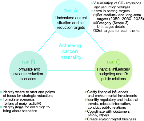 Carbon Neutrality Project