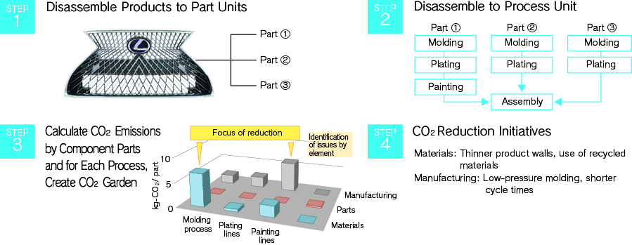 CO2 Garden — Reducing CO2 Through Visualization