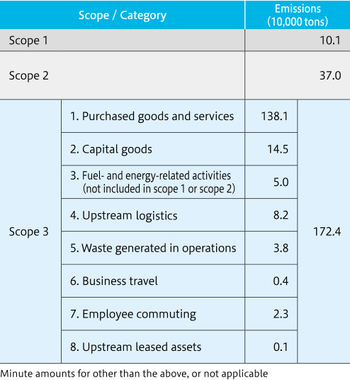 CO2 Emissions by Scope Level (FY2021 results)［Global］
