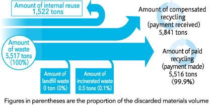 Amounts of Waste Generated and Disposed of (results for FY2021) ［Toyoda Gosei Co., Ltd.］