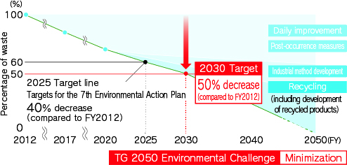 Scenario for Minimizing Amount of Waste (reduction image) ［Toyoda Gosei Co., Ltd.］
