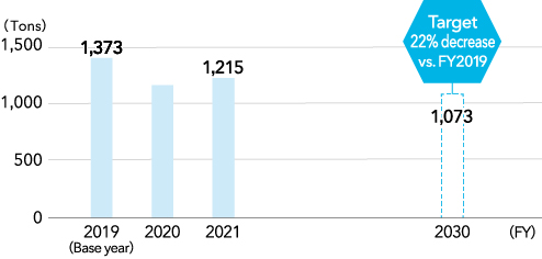 Plastic Industrial Waste Volume ［Toyoda Gosei Co., Ltd.］