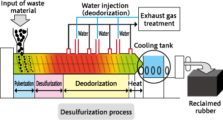 Development of Technology for End-of-Life Vehicle Parts Recycling