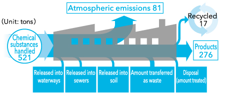 Volumes and Flow of Emitted PRTR Substances