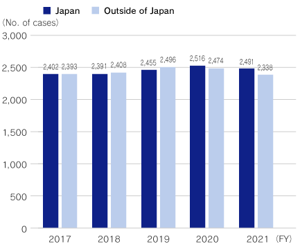 No. of Patents Held (As of the End of the Fiscal Year)