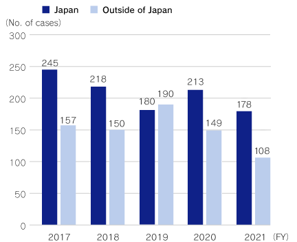 No. of Patent Registration Cases