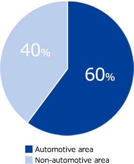 No. of patents held (as of the end of the fiscal year)