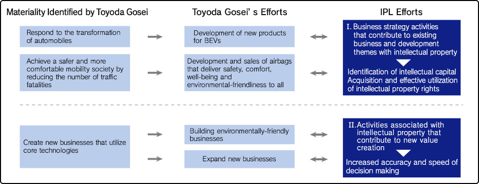 Examples of Strategic Intellectual Property Activities