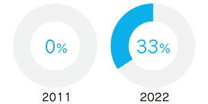 Outside Director Ratio