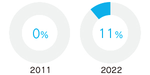 Female Director Ratio