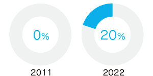 Female ASB Member Ratio