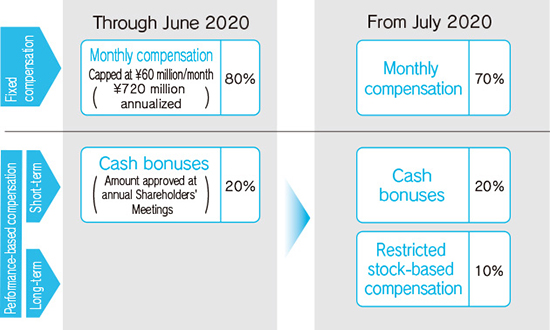 Director Compensation Scheme