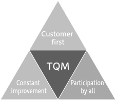 Fundamental principles of TQM