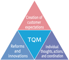 New TQM philosophy