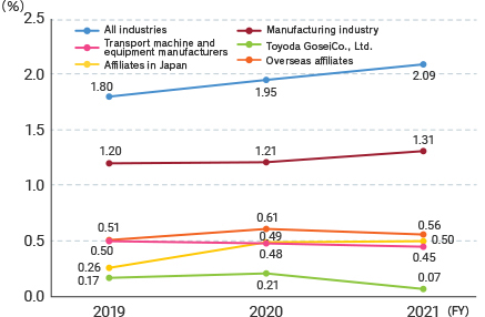 Trends in the labor accident rate in the TG Group (rate of lost-worktime injuries)