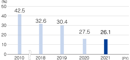 Smoking Rate at Toyoda Gosei Co., Ltd.