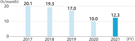 Company-Wide Average Overtime Hours［Toyoda Gosei Co., Ltd.］