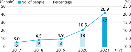 Number of Men Who Took Childcare Leave［Toyoda Gosei Co., Ltd.］