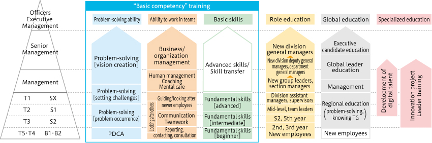 Level-Specific Education System