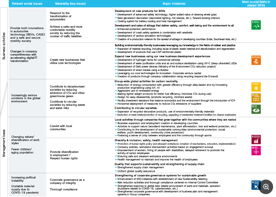 Materiality (Key Issues)