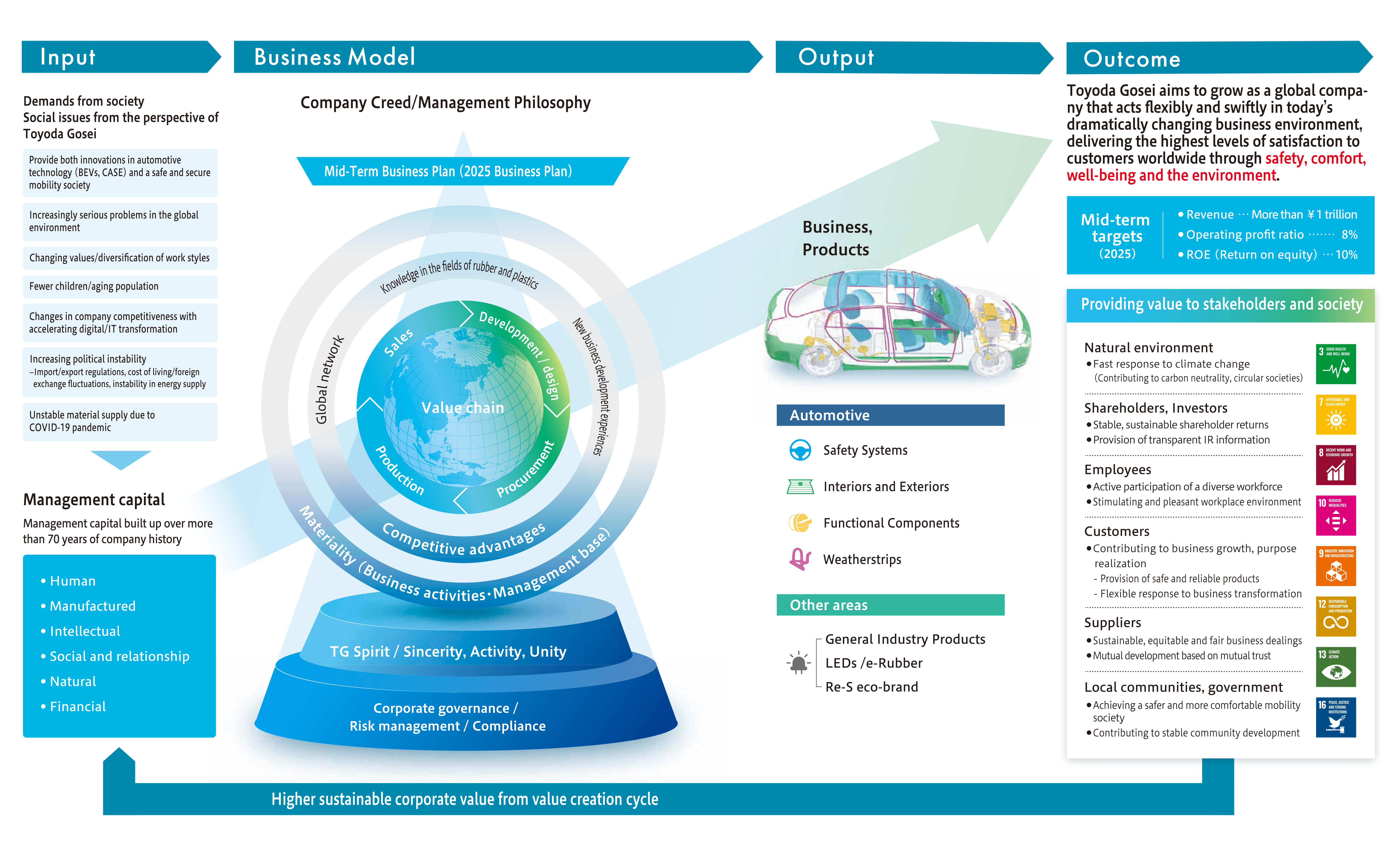 Value Creation Process