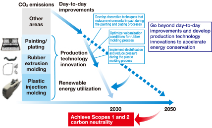 Initiatives to Achieve Carbon Neutrality