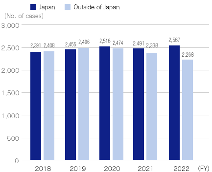 Number of Patents Held (As of the End of the Fiscal Year)