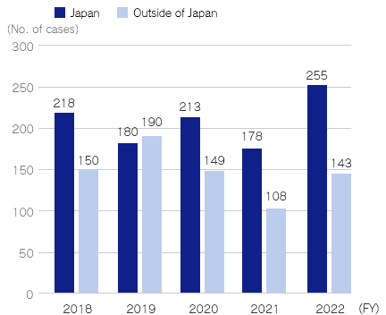 Number of Patent Registration Cases