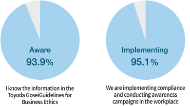 From the FY2022 Compliance Implementation Questionnaire