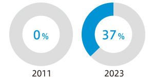 Female Director Ratio