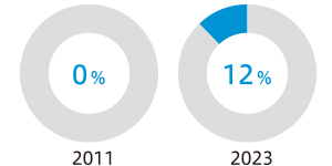Outside ASB Member Ratio