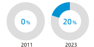 Female ASB Member Ratio