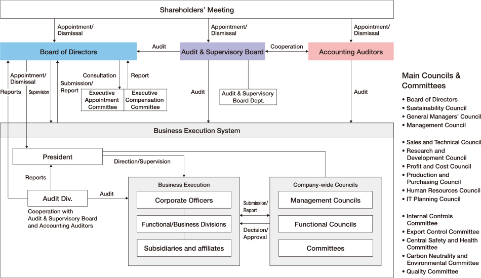 Corporate governance system