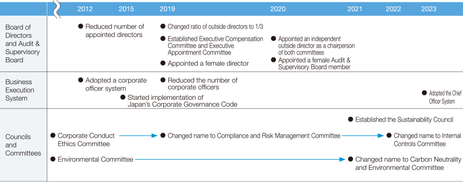 Major Initiatives to Strengthen the Governance Structure