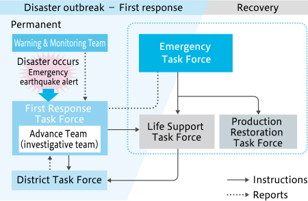 Disaster Response
