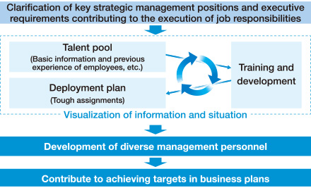 Training of Global Executive Candidates