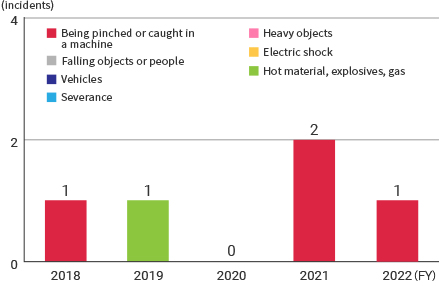 Trends in serious STOP 7 accidents in the Toyoda Gosei Group