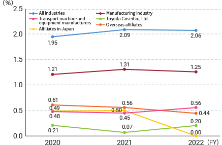 Trends in the labor accident rate in the TG Group (rate of lost-worktime injuries)