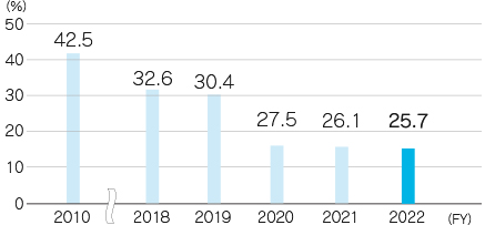 Smoking Rate at Toyoda Gosei Co., Ltd.